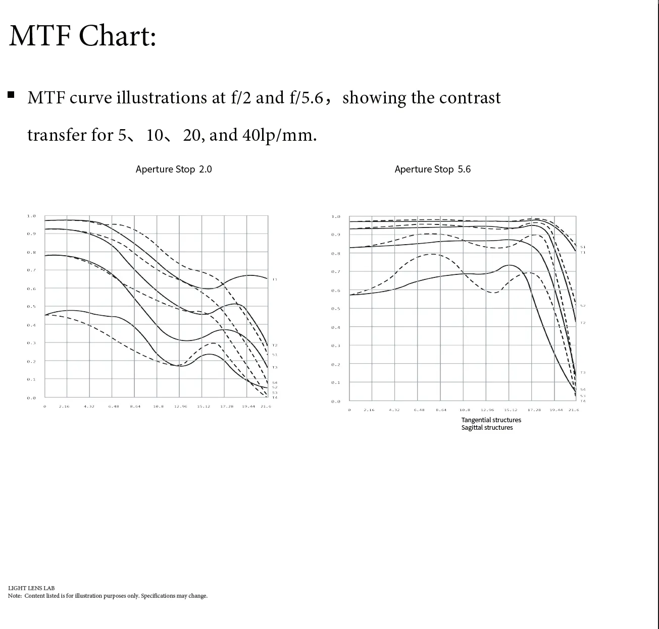 Light Lens Lab 50mm f/2 MTF Performance Curves